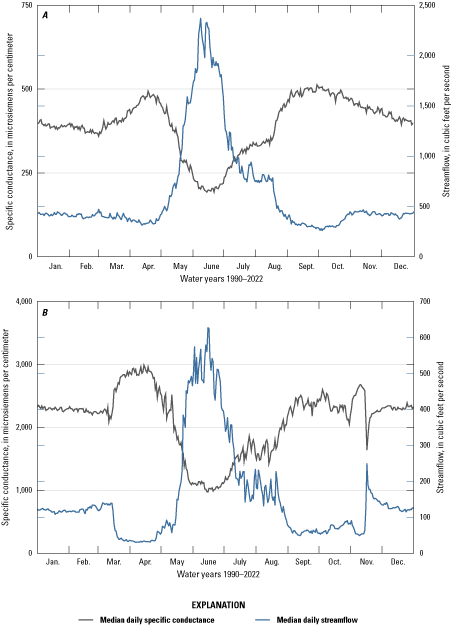 Between May and August, median daily specific conductance dropped, whereas median
daily streamflow peaked.