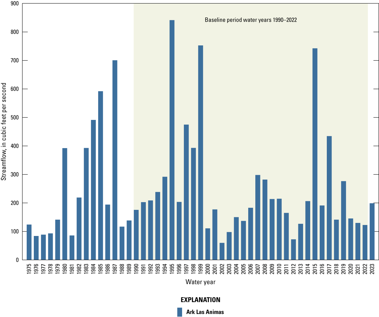 Streamflow was highest in 1995 and lowest in 2002.
