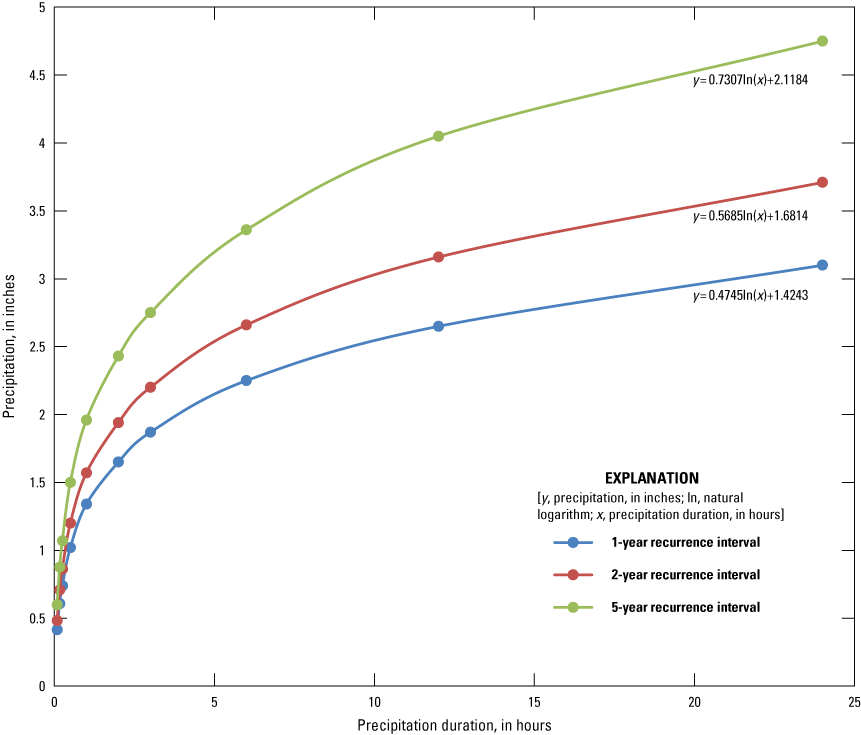 Logarithmic trend lines are used to interpolate the 4-hour precipitation totals for
                           three of the storm recurrence intervals used in the study. Precipitation is highest
                           for the 5-year recurrence interval and lowest for the 1-year recurrence interval.