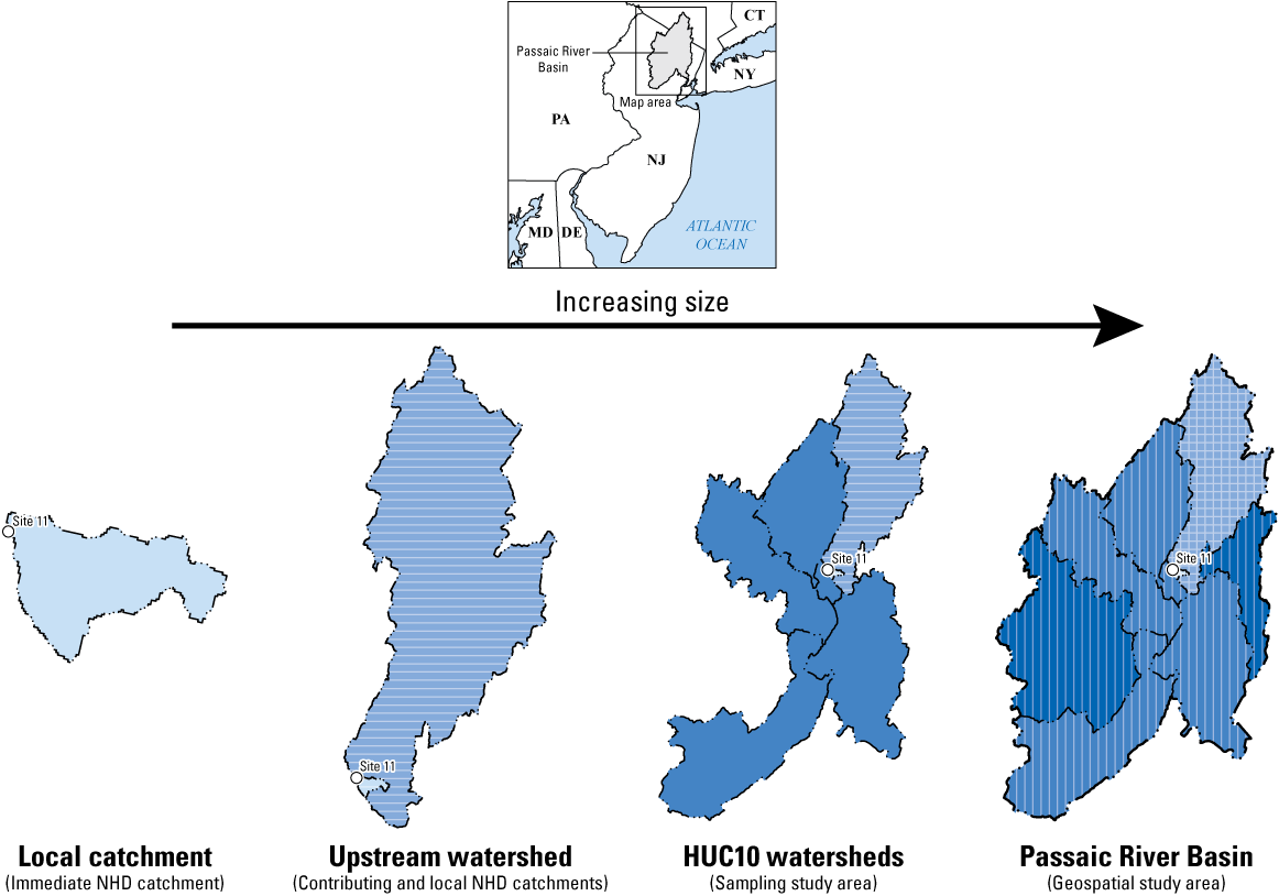 Figure breaks down the river basin into four parts: (from smallest to largest) a local
                        catchment, upstream watershed, HUC10 watershed, and the river basin in its entirety.
                        The spatial scales are detailed in the “Study Area” section.