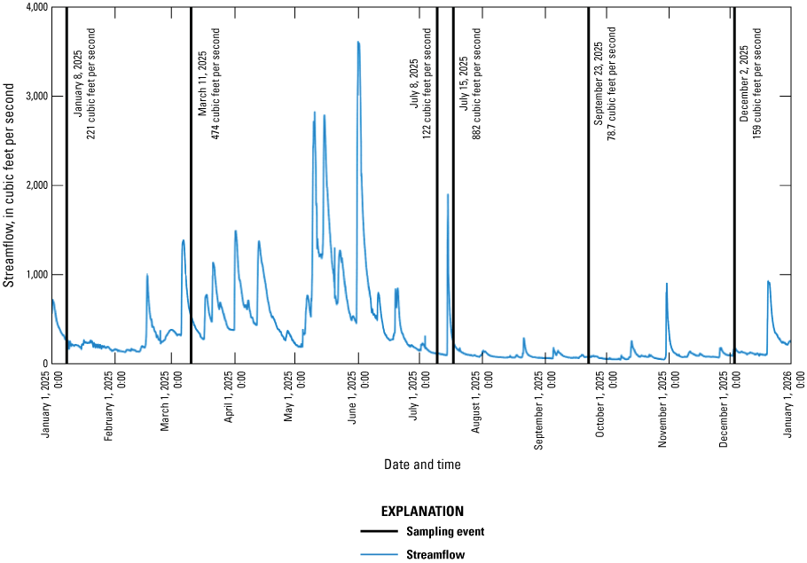 The six sampling events occurred during base flow or as close to base flow as could
                        be managed. Streamflow in 2025 is generally well below 1,000 cubic feet per second,
                        but it peaked in June at over 3,500 cubic feet per second.