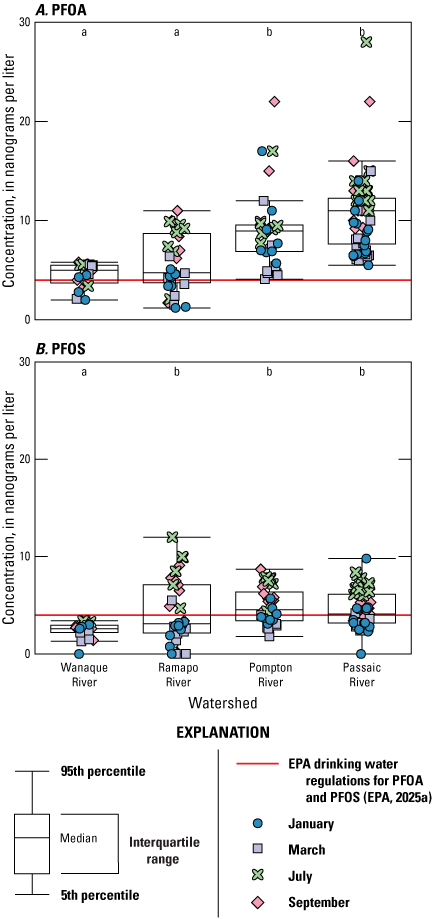 Plots show the 5th percentile, median, and 95th percentile concentration values, in
                     addition to individual concentrations from January, March, July, and September and the
                     EPA PFOA and PFOS standards. For PFOA, median concentrations in the Pompton and Passaic
                     River watersheds were greater than those in the Wanaque and Ramapo River watersheds and
                     statistically different. The median PFOS concentrations at the Wanaque River watershed
                     were lower than those of the other three and statistically different. 