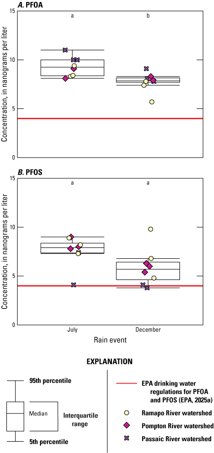 Plots show the 5th percentile, median, and 95th percentile concentration values, in
                        addition to individual concentrations from the Wanaque, Ramapo, Pompton, and Passaic
                        River watersheds and the EPA PFOA and PFOS standards. PFOA and PFOS concentrations
                        during the July and December rain events are above the EPA standards. Concentrations
                        from the July rain event were greater and statistically different from those from
                        the December event.