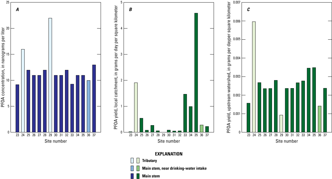 PFOA concentrations are greater at the tributary sites than at the other sampled sites.
                        PFOA yield (local catchment) at site 35 is more than double that of the other sampled
                        sites. PFOA yield (upstream watershed) at site 24, a tributary site, is more than
                        double that of the others.