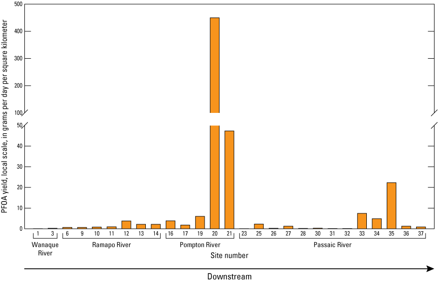 PFOA yield (local scale) is highest at site 20 (over 400 grams per day per square
                        kilogram), more than 8 times greater than the runner-up, site 21 (over 45 grams per
                        day per square kilogram).