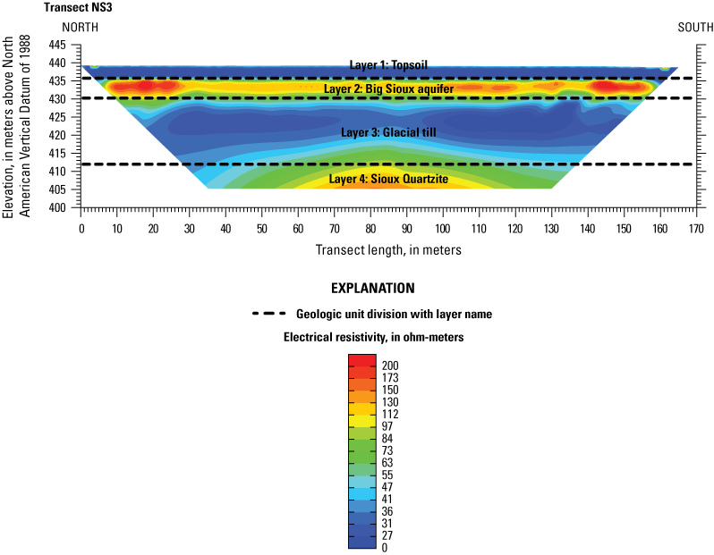 Cross section of electrical resistivity results that shows elevation of the four layers
described in the text, which are between 405 and 440 meters above the North American
Vertical Datum of 1988 across the transect length (165 meters).