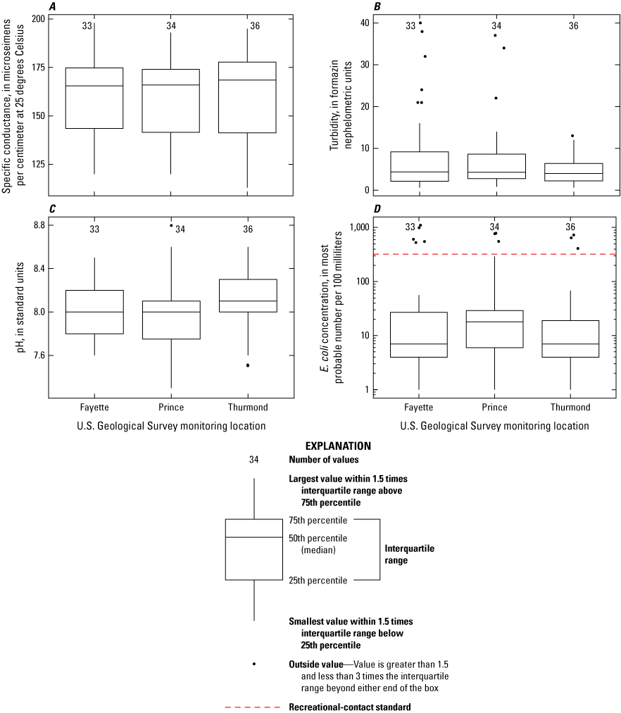 In part A (specific conductance), values from each monitoring location range from
                        below 125 microsiemens to just under 200 microsiemens. The interquartile ranges and
                        medians are similar among the locations. For part B (turbidity), values range from
                        0 to 40 FNU. The interquartile ranges and medians for the Fayette and Prince locations
                        are similar. The interquartile range for Thurmond is smaller, and the location has
                        fewer values greater than 1.5 times the 75th percentile value than the other locations.
                        For part C (pH), values ranged from below 7.6 pH to 8.8 pHat Thurmond are generally
                        higher than at the other locations. For part D (E. coli concentration), values ranged
                        from 1 to over 1,000 MPN/100 mL. Few values surpass the threshold value of 320 MPN/100
                        mL.