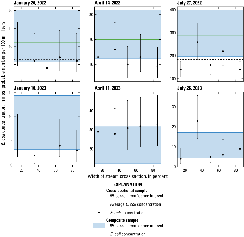 For most of the point samples, the 95th-percentile confidence intervals overlapped
                        those of the composite sample. Only the point samples collected at the 15 and 85-percent
                        cross-sectional points on July 27, 2022, fell completely outside (below) the composite
                        sample’s confidence interval.