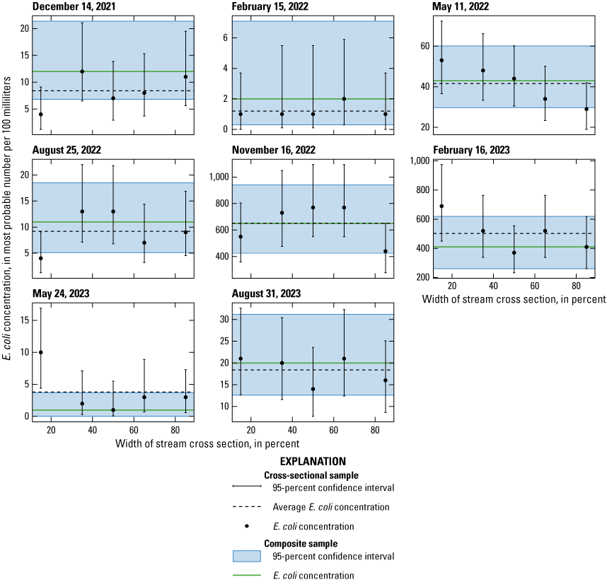 For most of the point samples, the 95th-percentile confidence intervals overlapped
                        those of the composite sample. Only the point sample collected at the 15-percent cross-sectional
                        point on May 24, 2023, fell completely outside (above) the composite sample’s confidence
                        interval.
