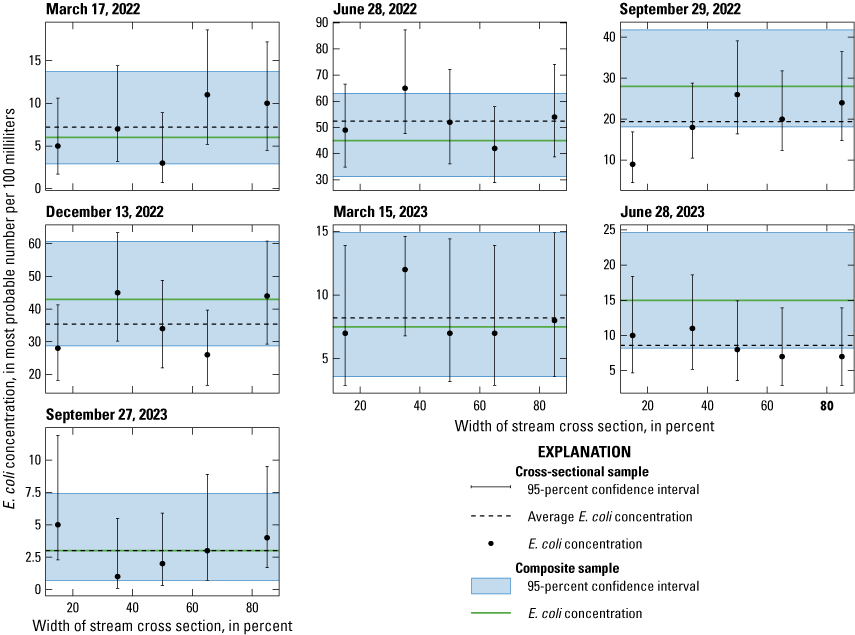 For most of the point samples, the 95th-percentile confidence intervals overlapped
                        those of the composite sample. Only the point sample collected at the 15-percent cross-sectional
                        points on September 29, 2022, fell completely outside (below) the composite sample’s
                        confidence interval.