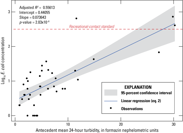 Residuals are generally less than 1 on the y-axis (log10 of Escherichia coli concentration)
                        and less than 1.5 FNU on the x-axis (antecedent mean 24-hour turbidity)