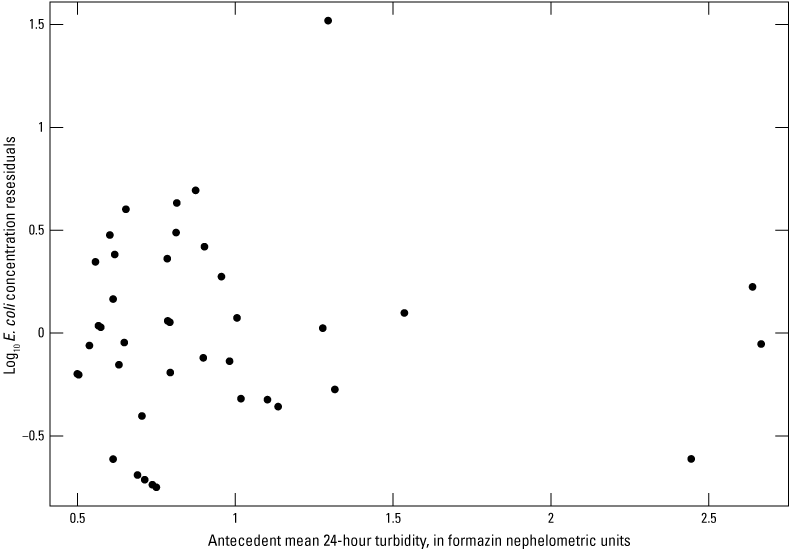 Observation values are generally less than 2 on the y-axis (log10 of Escherichia coli
                        concentration) and less than 10 FNU on the x-axis (antecedent mean 24-hour turbidity).
                        The linear regress shown is based on equation 2.