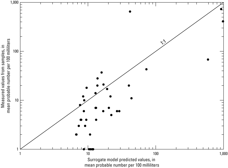 Most values fall below the 1:1 line.