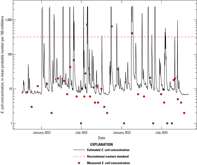 Observed concentrations exceeded the threshold three times. Estimate concentrations
                        peaked over the threshold more than 20 times.