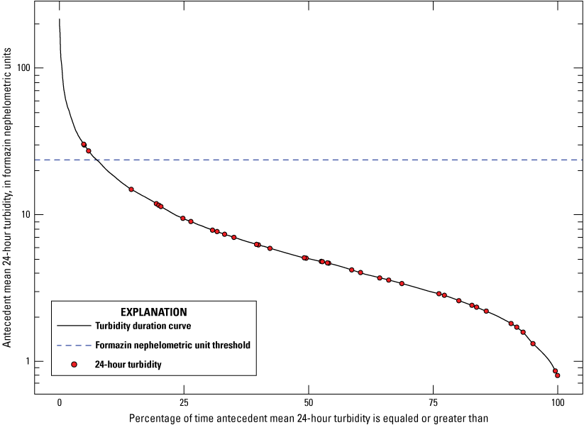 Y-axis is the antecedent mean 24-hour turbidity, and the x-axis is the percentage
                        of time the antecedent mean 24-hour turbidity is equaled or greater than. All but
                        three values fall below the FNU threshold.