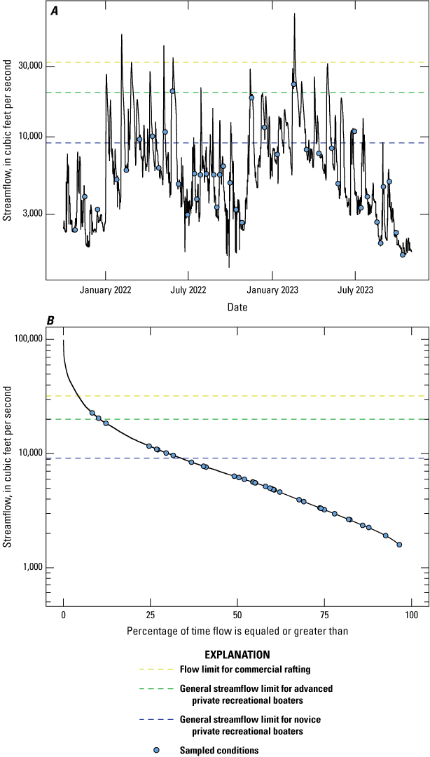 Most sampled conditions were at flows less than the general streamflow limit for novice
                        private recreational boaters. Eight samples were collected above that limit, including
                        two collected over the general streamflow limit for advanced private recreational
                        boaters. Flow during the sampled period was greatest in spring (between January 2023
                        and July 2023), surpassing the flow limit for commercial rafting. No samples were
                        collected when flow surpassed that limit.