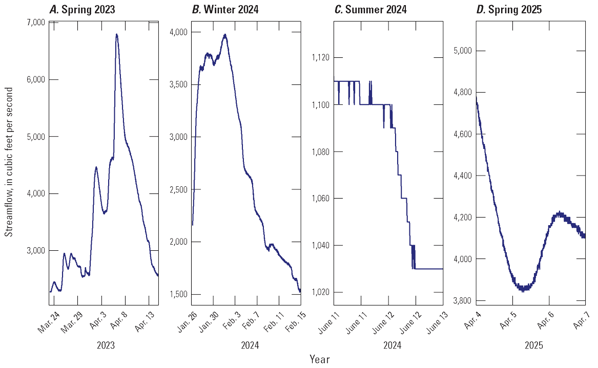 Between March 23 and April 14, 2023, streamflow rose from about 2,200 to about 6,800
cubic feet per second, then fell again to about 2,500 cubic feet per second. Between
January 26 and February 14, 2024, streamflow rose from about 2,000 to about 4,000
cubic feet per second, then fell again to about 2,500 cubic feet per second. Between
June 11 and 12, 2024, streamflow fell from about 1,150 to about 1,030 cubic feet per
second. Between April 4 and 6, 2025, streamflow fell from about 4,850 to about 3,850
cubic feet per second, then rose again to about 4,200 cubic feet per second.