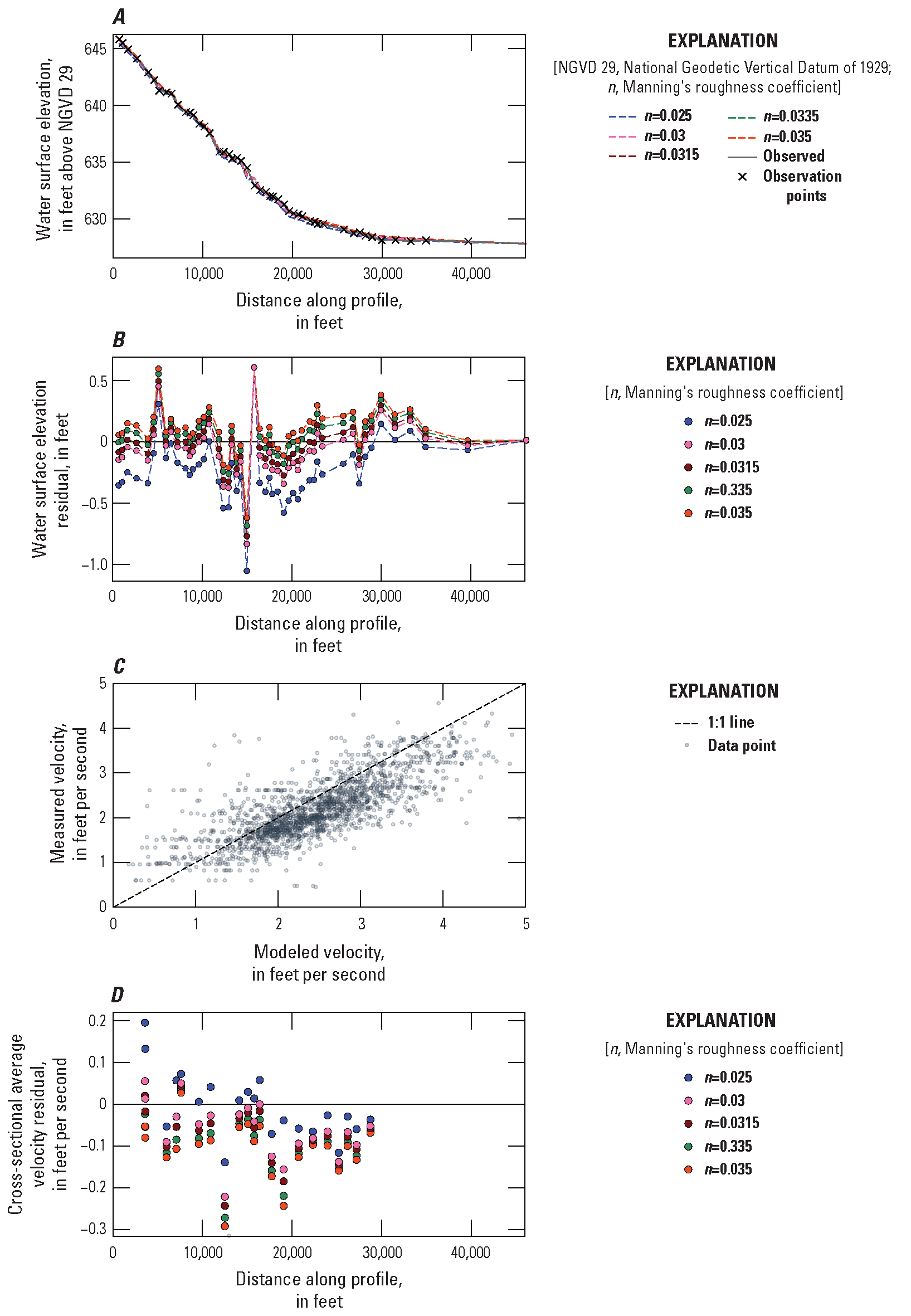 In panel A, water surface elevations start at about 646 feet and fall at first steeply
then less steeply to about 627 feet. In panel B, water surface elevation residuals
range between about −1.0 feet to about 0.5 feet. The n=0.025 model has the most-negative
residuals, whereas the n=0.035 model has the most-positive residuals. In panel C,
most points fall near, but slightly below, the 1:1 line, indicating model under prediction
of velocity. In panel D, velocity residuals range from −0.3 to 0.2 feet per second.
The n=0.025 model has the most-positive residuals, whereas the n=0.035 model has the
most-negative residuals.