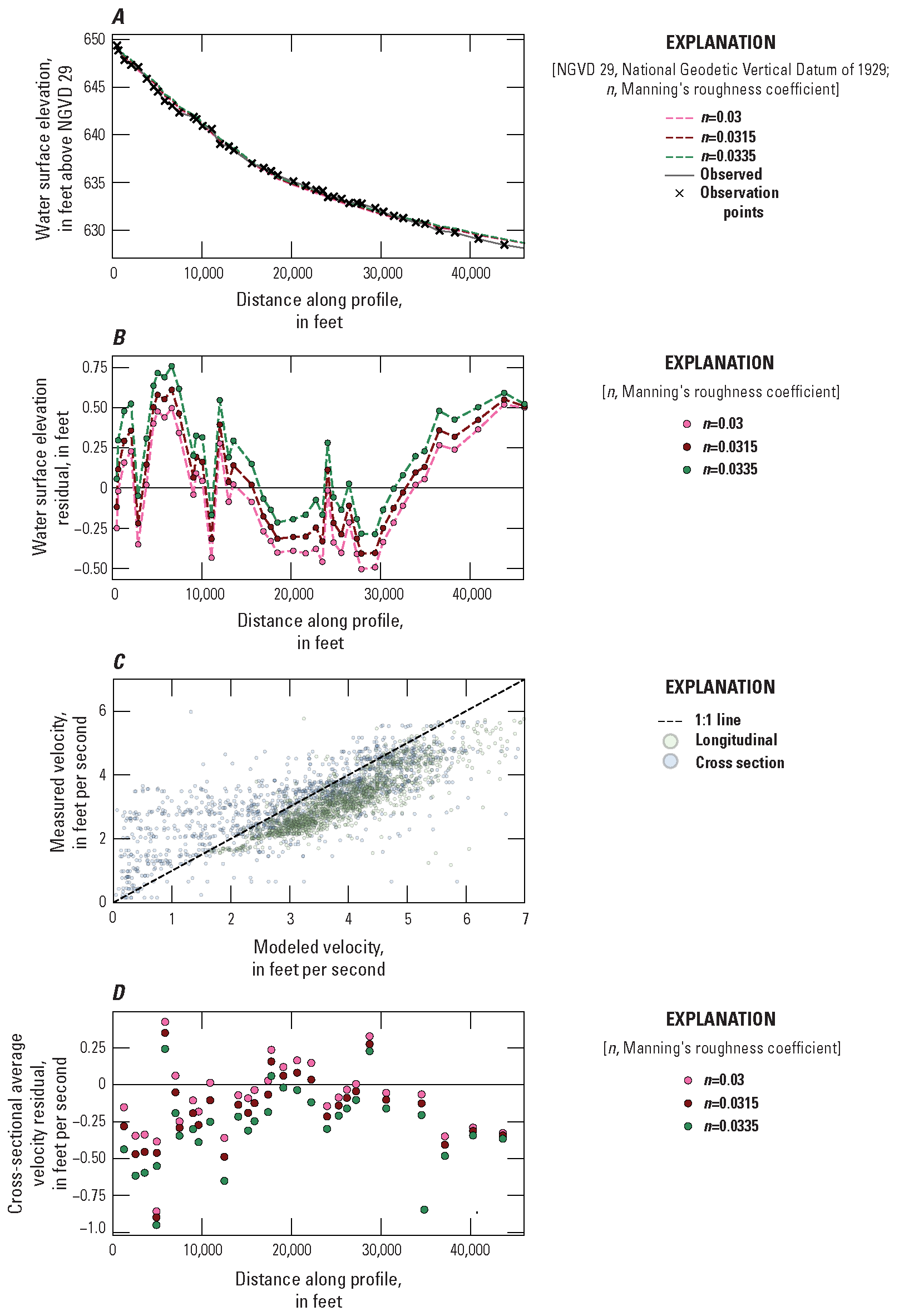 In panel A, water surface elevations start at about 649 feet and fall at first steeply,
then less steeply to about 627 feet. In panel B, water surface elevation residuals
range between about -0.5 feet to about 0.75 feet. The n=0.03 model has the most-negative
residuals, whereas the n=0.0335 model has the most-positive residuals. In panel C,
below 2 feet per second, most points fall above the 1:1 line, whereas above 2 feet
per second, most points fall below the 1:1 line. In panel D, velocity residuals range
from -1.0 to 0.5 feet per second. The n=0.03 model has the most-positive residuals,
whereas the n=0.0335 model has the most-negative residuals.