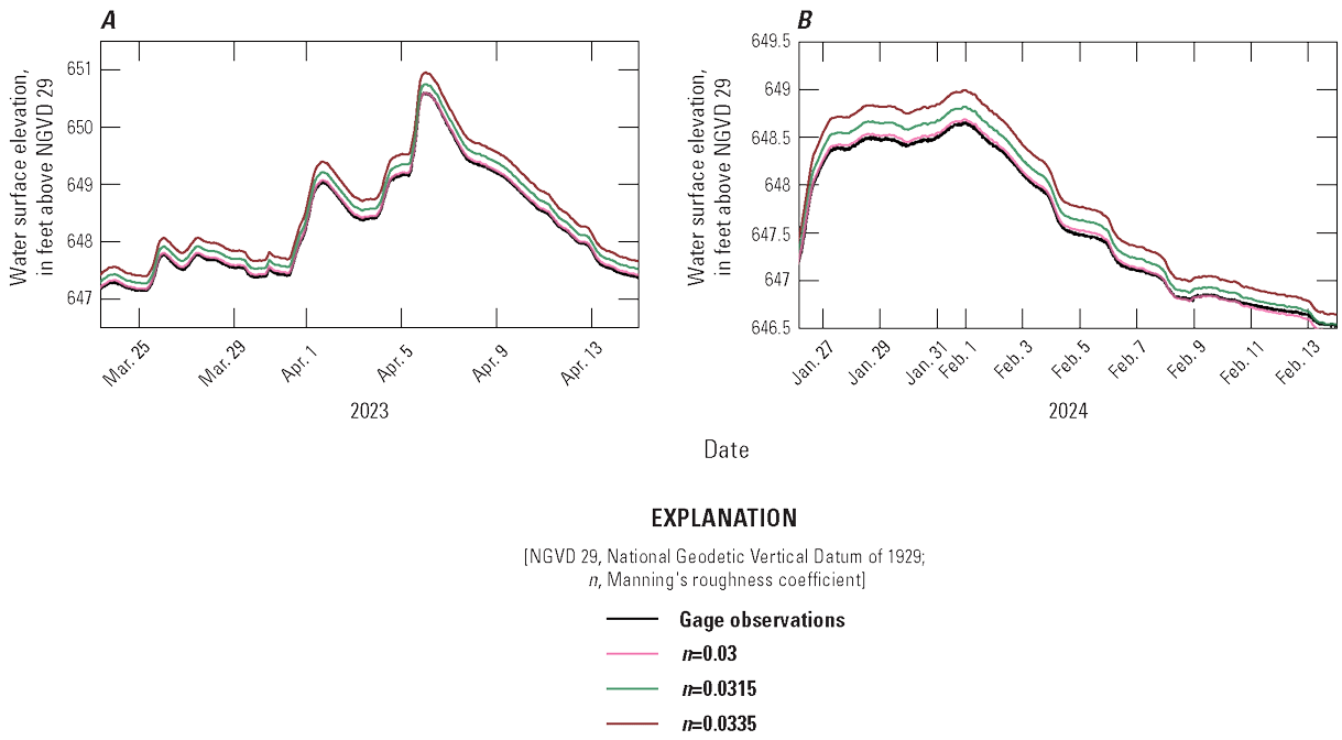 In panel A, water surface elevations start at about 647 feet, rise to about 651 feet,
then fall to about 647.5 feet. In panel B, water surface elevations start at about
647.5 feet, rise to about 649 feet, then fall to about 646.5 feet. In both plots,
the n=0.03 line is closest to the gage observations line, with the lines for the other
models plotting higher.