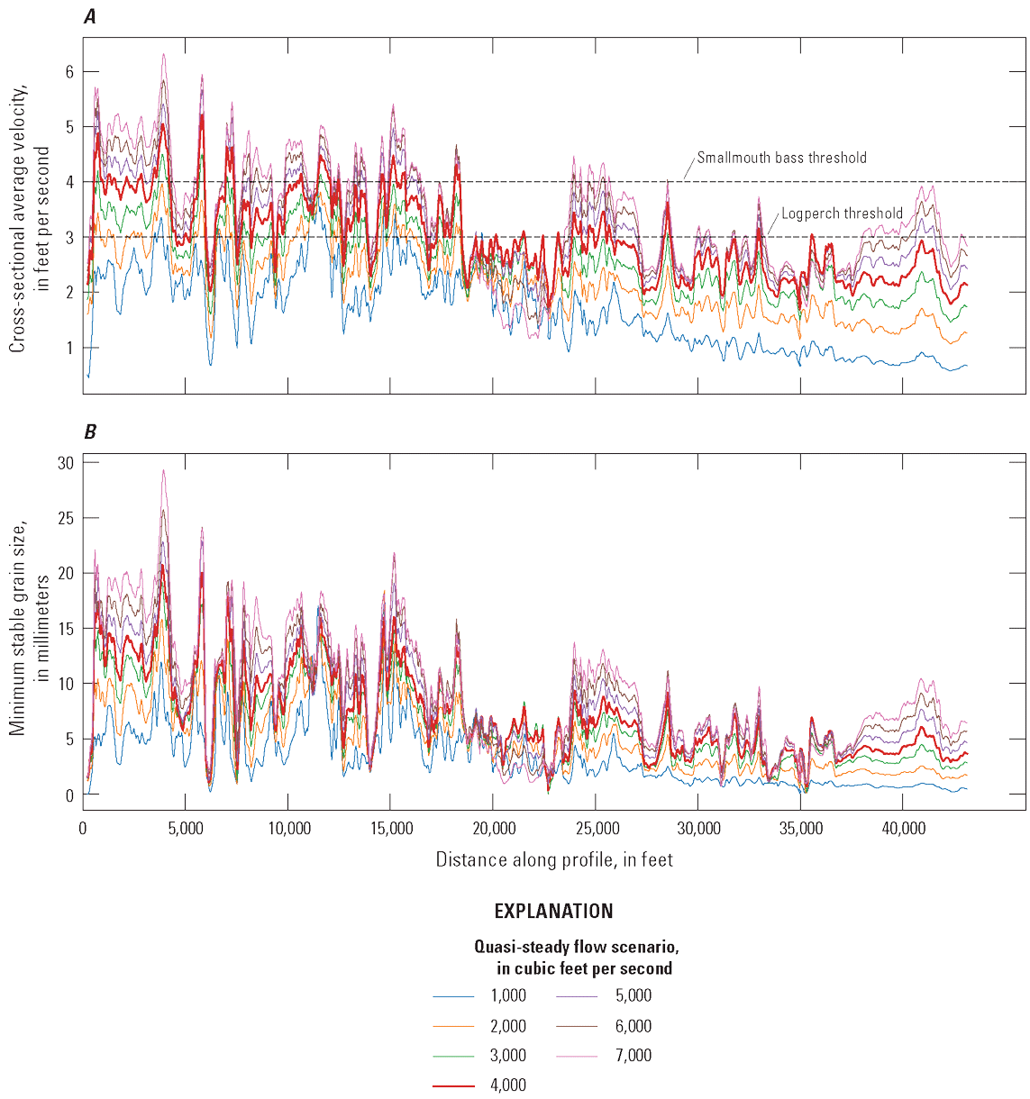 Velocities are variable but generally trend downward through the reach. Velocities
at the 4,000 cubic foot per second bankfull flow exceed the logperch threshold over
most of the first 20,000 feet of the reach and occasionally exceed the smallmouth
bass threshold. Minimum stable grain sizes trend downward through the reach and at
bankfull flow range from about 2–20 mm.