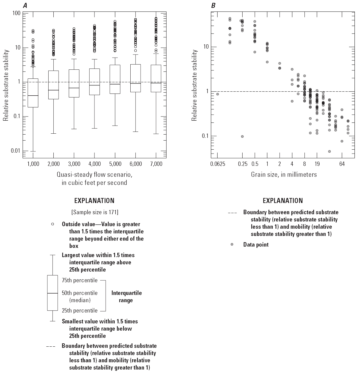 In panel A, median relative substrate stability values have an increasing trend from
0.4 to about 1 as streamflow increases from 1,000 to 7,000 cubic feet per second.
In panel B, relative substrate stability values have a negative linear relationship
with grain size, with almost all points falling below 1 at grain sizes larger than
8 millimeters.