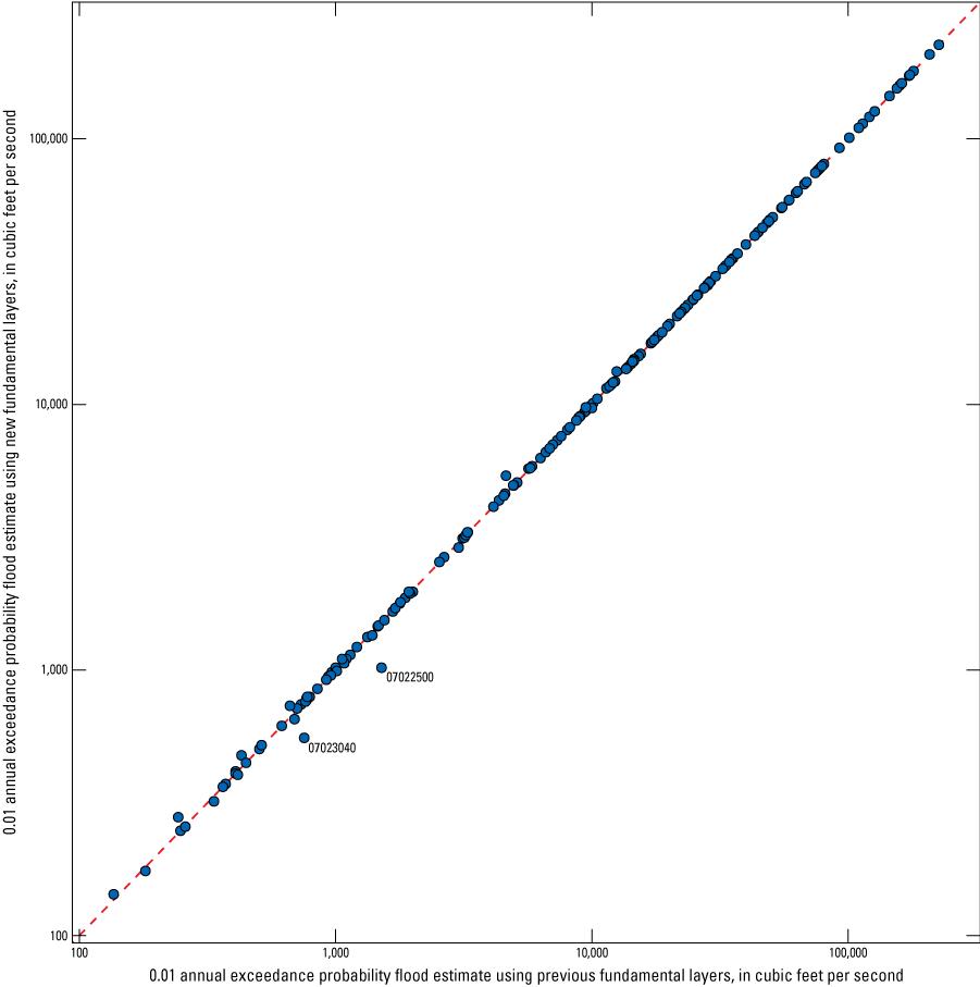 A scatter plot with a one-to-one line running diagonally from the bottom left corner
                        to the top right corner. The x-axis is labeled, “0.01 annual exceedance probability
                        peak-flow estimate using previous fundamental layers, in cubic feet per second” and
                        the y-axis as, “0.01 annual exceedance probability peak-flow estimate using new fundamental
                        layers, in cubic feet per second”. Most points are very tightly clustered near the
                        one-to-one line. Two points, labeled by the USGS streamgage numbers 07023040 and 07022500,
                        lie noticeably farther from the one-to-one line to the bottom right.