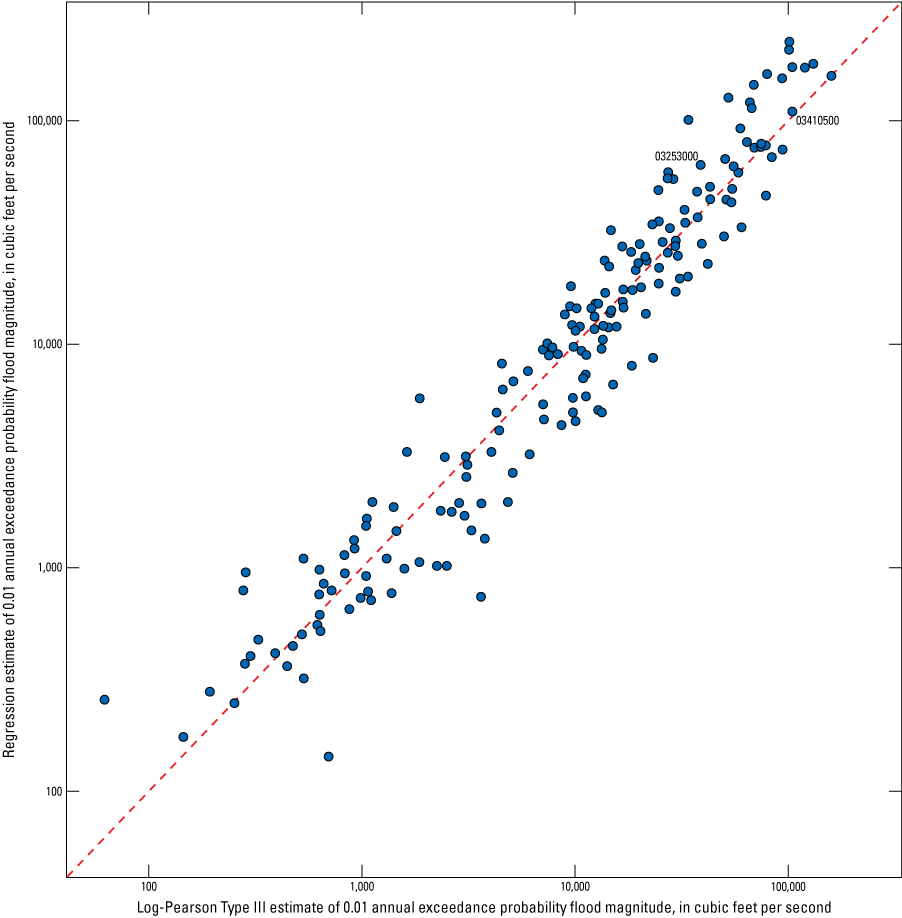 A scatter plot with a one-to-one line running diagonally from the bottom left corner
                        to the top right corner. The x-axis is labeled, “Log-Pearson Type III estimate of
                        0.01 annual exceedance probability peak-flow estimate, in cubic feet per second” and
                        the y-axis as, “Regression estimate of 0.01 annual exceedance probability peak-flow
                        estimate, in cubic feet per second”. Points are evenly distributed around the one-to-one
                        line until reaching approximately 100,000 cubic feet per second on the y-axis. Points
                        above this value mostly plot above the one-to-one line.