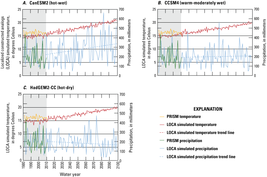 4. Annual climate data from a historical model and three climate scenarios