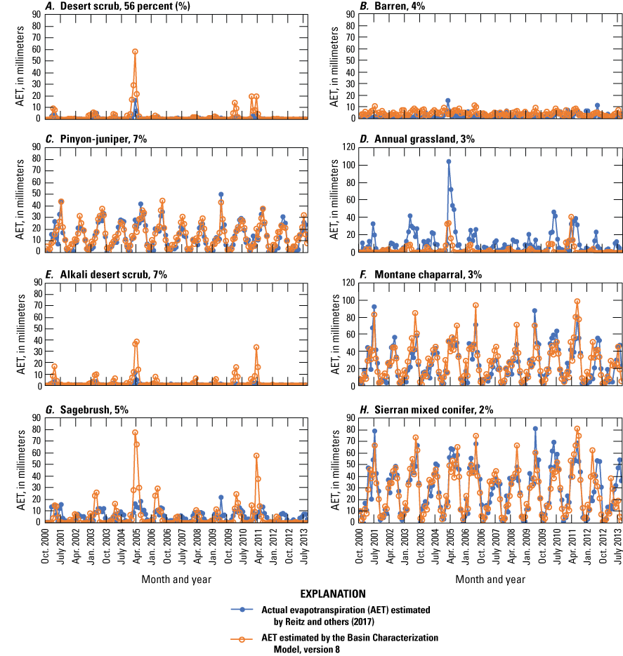 5. Indian Wells Valley, California model calibration for 8 different land covers.