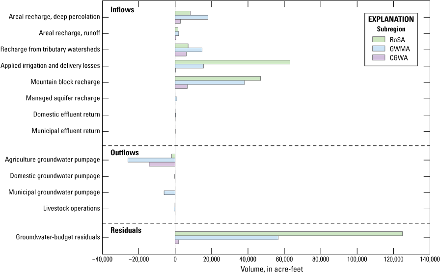 Y-axis lists the budget components discussed in the “Groundwater Budget” section.
                     X-axis show volume in acre-feet. Most of the inflows and residuals are associated
                     with the RoSa. Most of the outflows are associated with the GWMA.