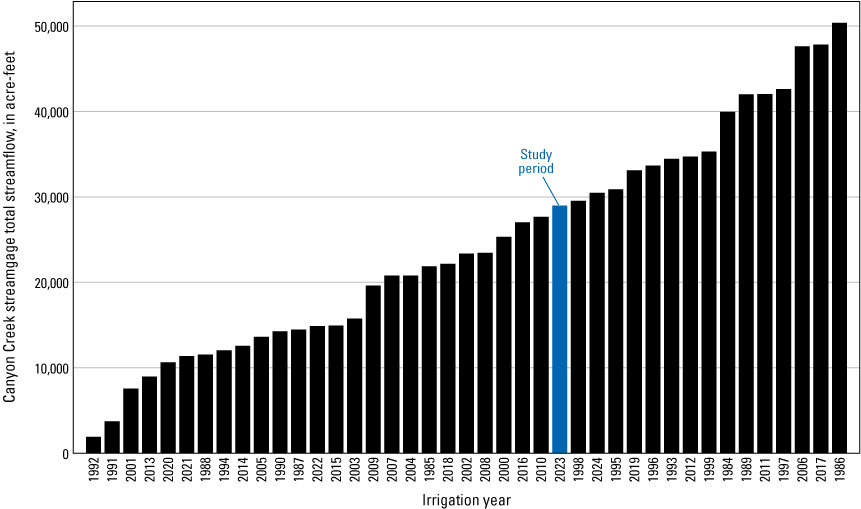 The year with the smallest yield was 1992, and the largest, 1996. The study year,
                              2023, has the 16th highest yield.