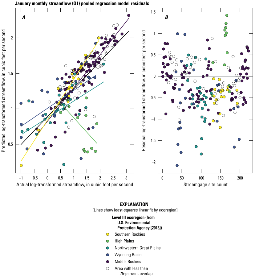 For the selected streamflow statistics, predicted and actual log-transformed streamflow
values at streamgages are plotted for preliminary statewide regression models. Regional
variance in model residuals is present for many ecoregions, which suggests the need
to regionalize models.