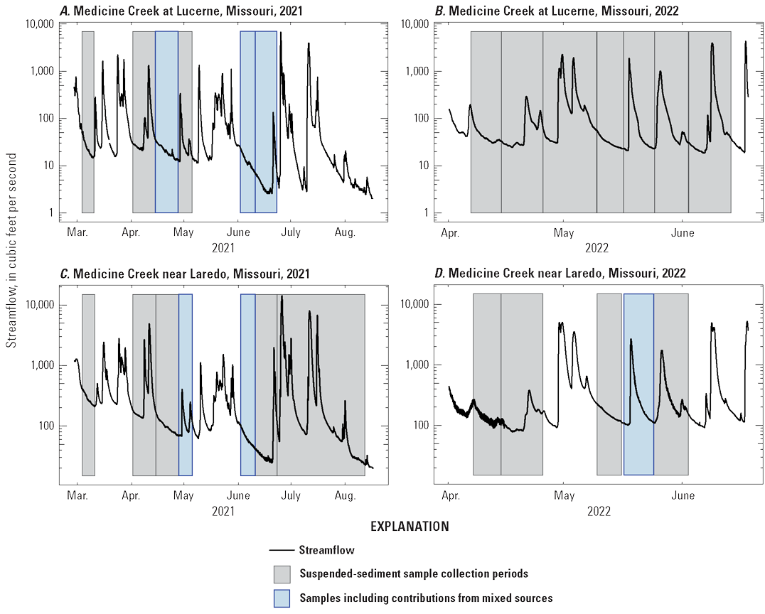 Streamflow hydrographs with axes ranges from about 1 to 10,000 cubic feet per second,
with overlaid shaded rectangles indicating sample collection periods.