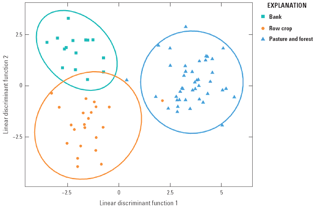 Scatter plot with three clusters of point symbols by land use circled with little
overlap and few points outside each category.