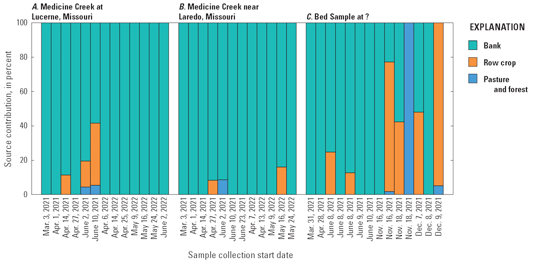 Stacked bar graph of relative land-use source of individual samples, grouped by site
and sample type.