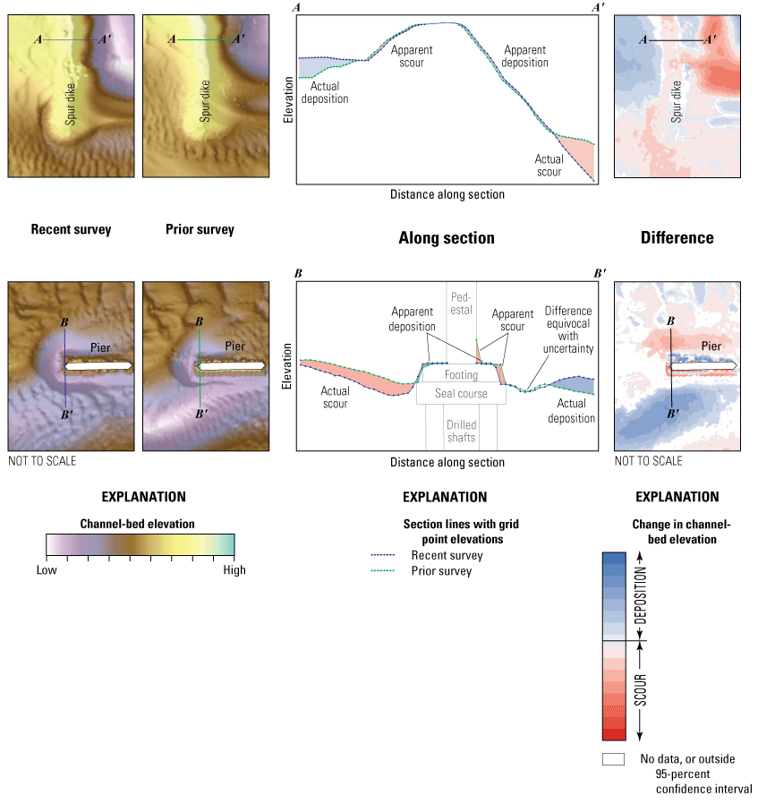 Schematics showing effects of minor positional variations between surveys.