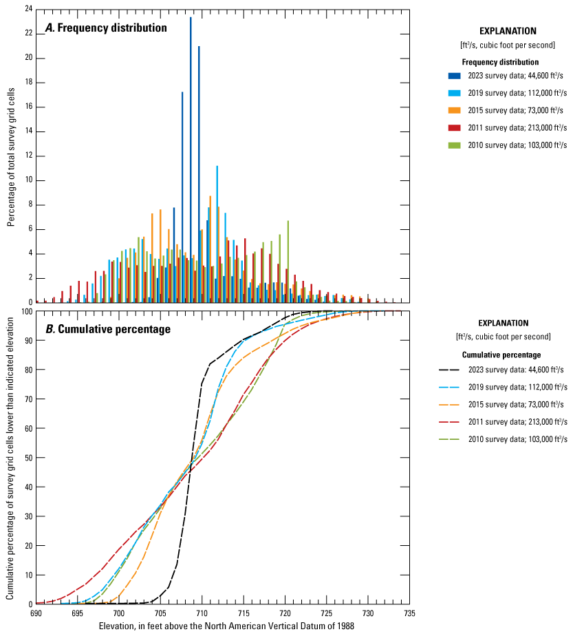 Frequency distribution of channel-bed elevations from various surveys at the Interstate
635 bridge in Kansas City.