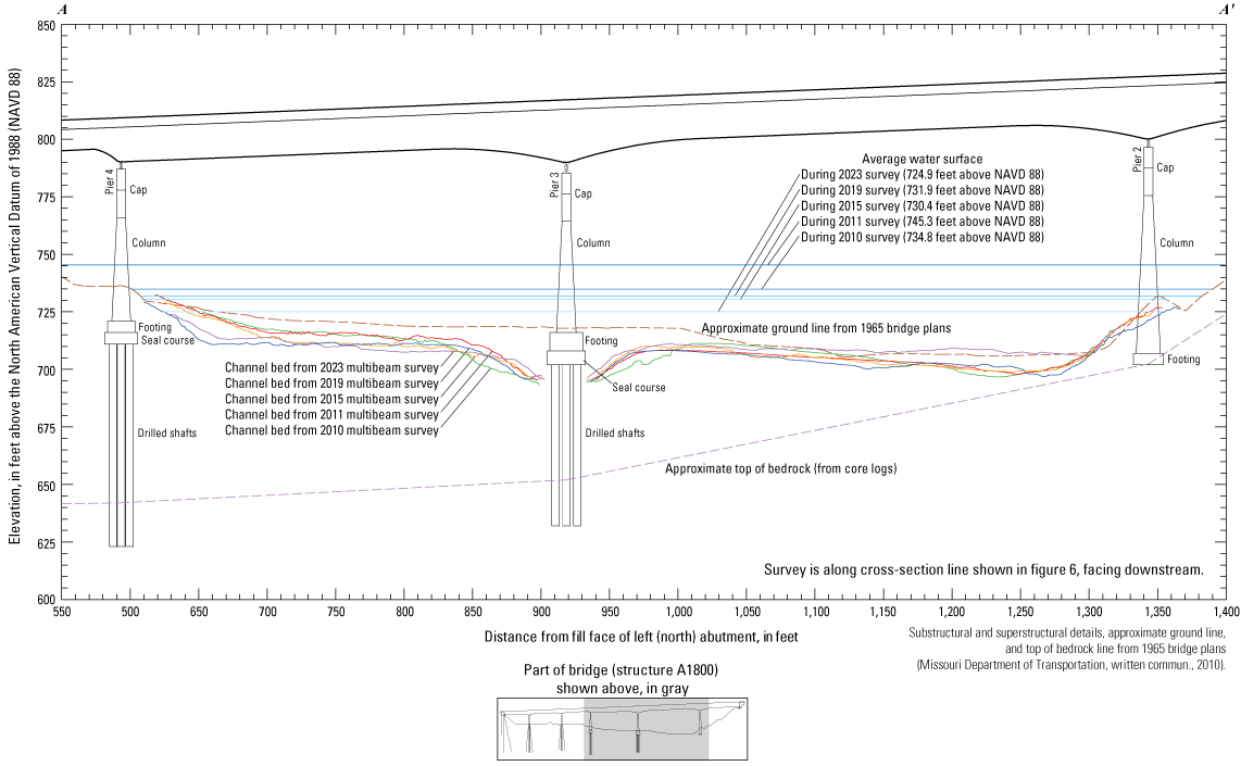 Cross-section sketch of the Interstate 635 bridge in Kansas City with various surveys
indicated.