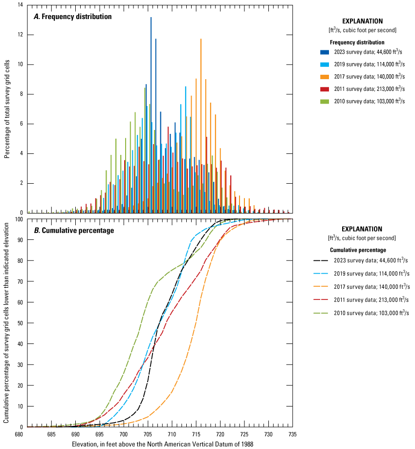 Frequency distribution of channel-bed elevations from various surveys at U.S. Highway
69 in Kansas City.