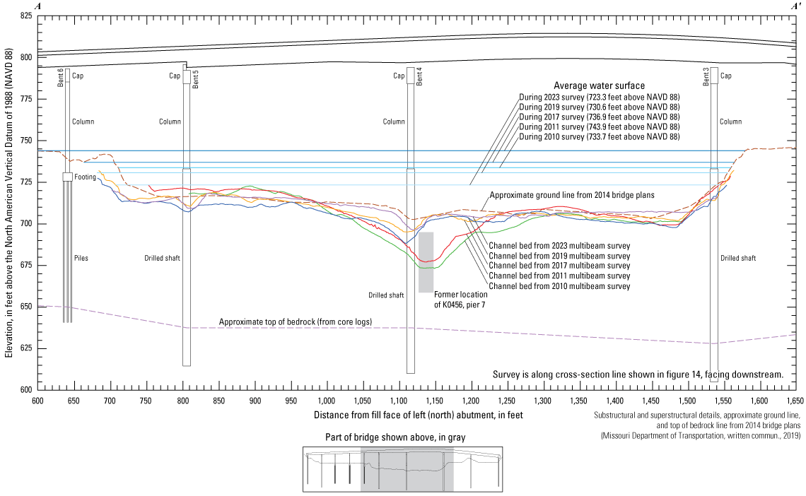 Cross-section sketch of the U.S. Highway 69 bridge in Kansas City with various surveys
indicated.