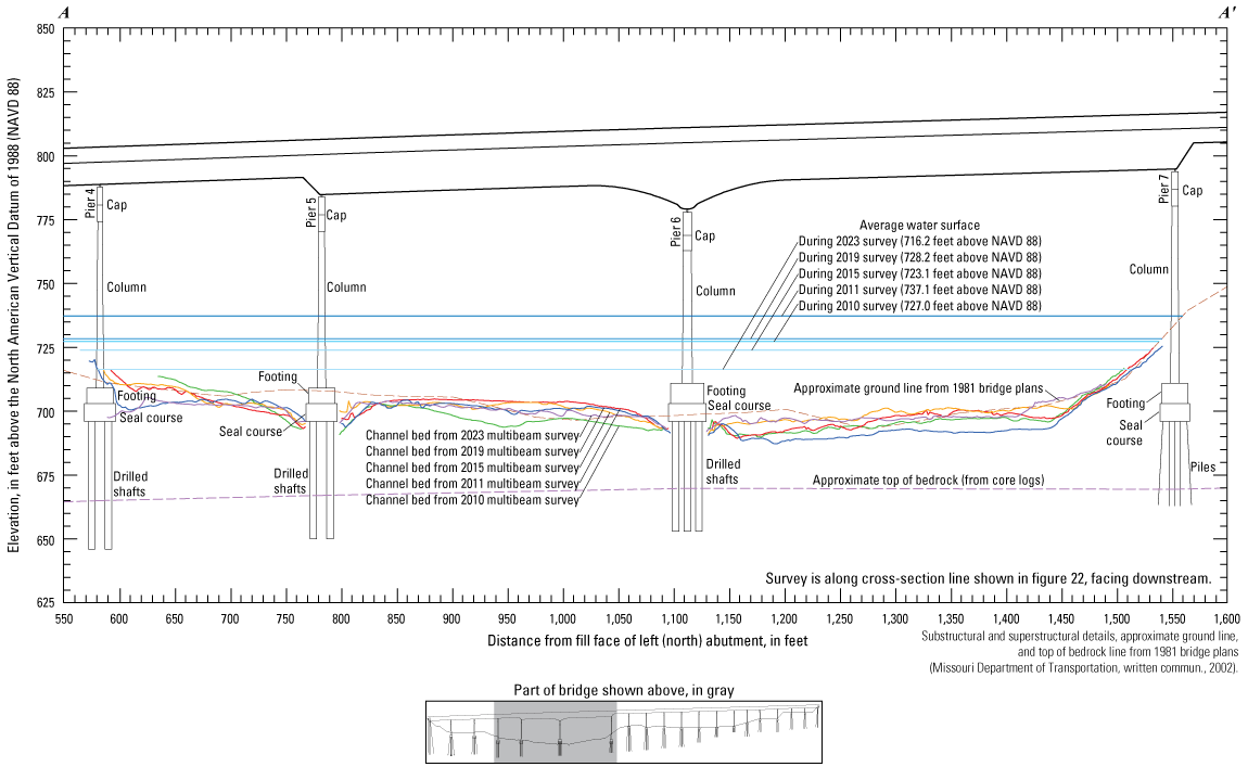 Cross-section sketch of the State Highway 9 bridge in Kansas City with various surveys
indicated.