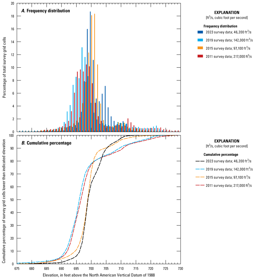 Frequency distribution of channel-bed elevations from various surveys at Interstate
35 in Kansas City.