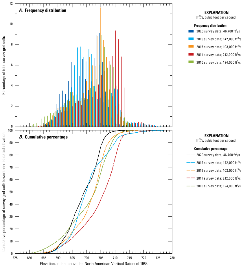 Frequency distribution of channel-bed elevations from various surveys at Missouri
Highway 269 in Kansas City.