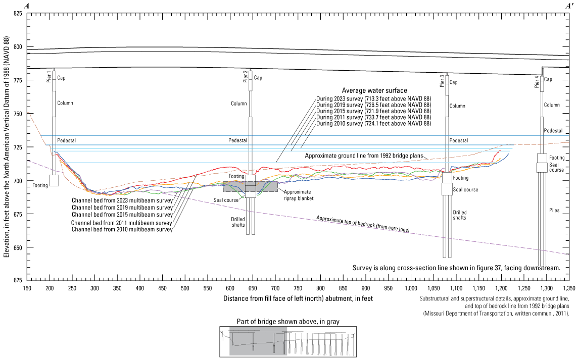Cross-section sketch of the Missouri Highway 269 bridge in Kansas City with various
surveys indicated.