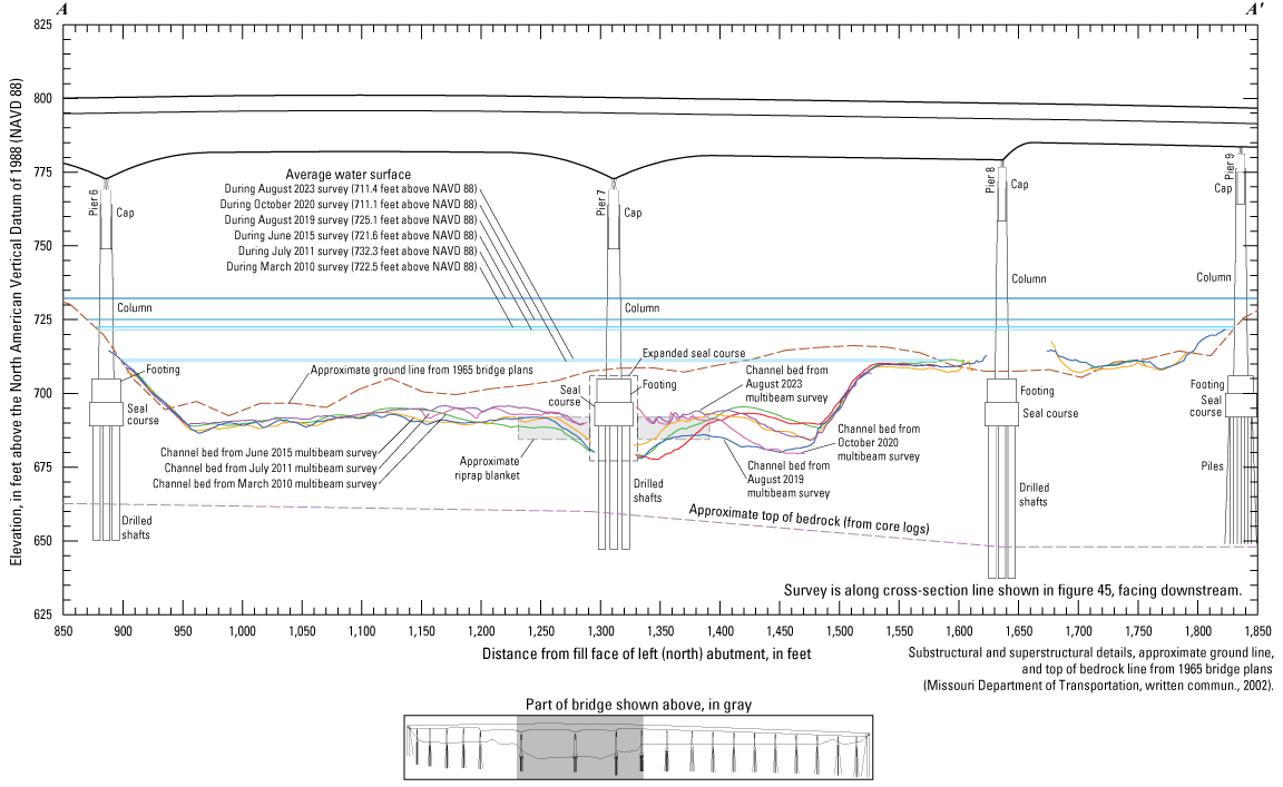 Cross-section sketch of the Interstate 435 bridge in Kansas City with various surveys
indicated.