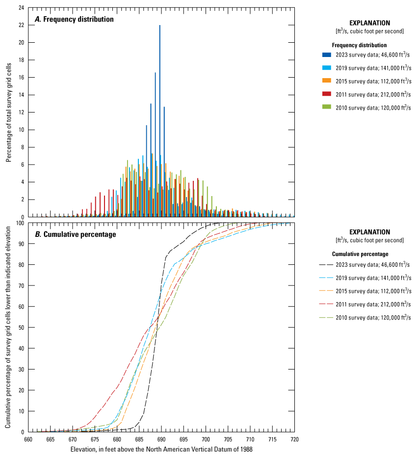 Frequency distribution of channel-bed elevations from various surveys at Missouri
Highway 291 near Kansas City.