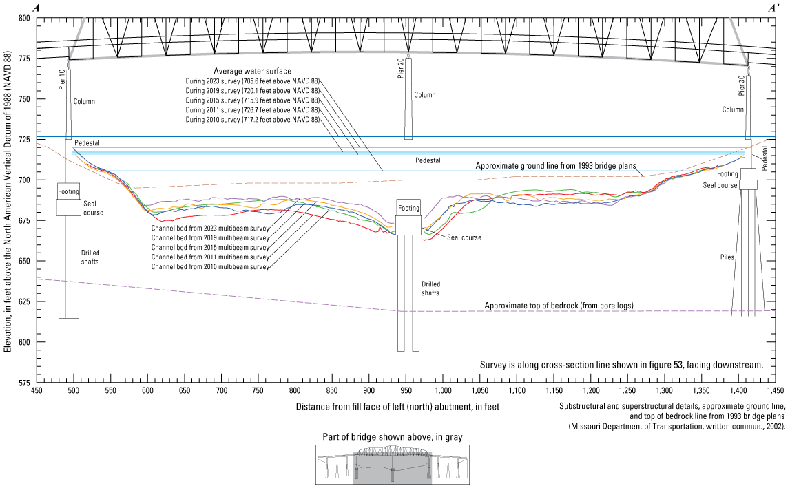 Cross-section sketch of the upstream Missouri Highway 291 bridge near Kansas City
with various surveys indicated.