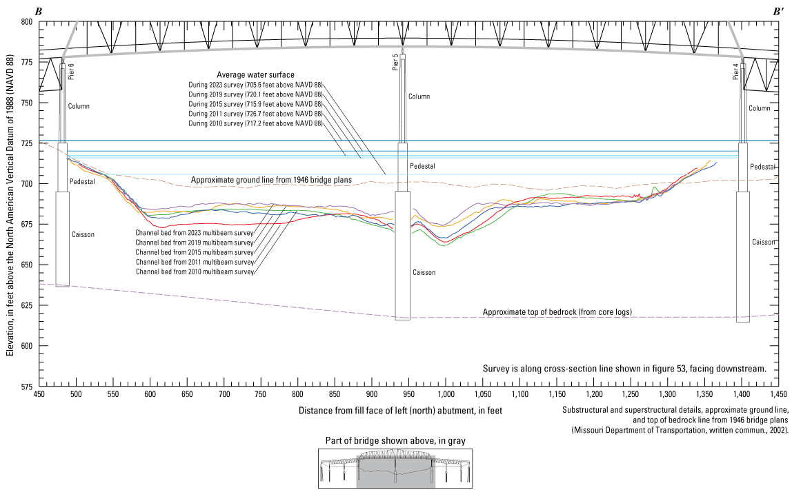 Cross-section sketch of the downstream Missouri Highway 291 bridge near Kansas City
with various surveys indicated.