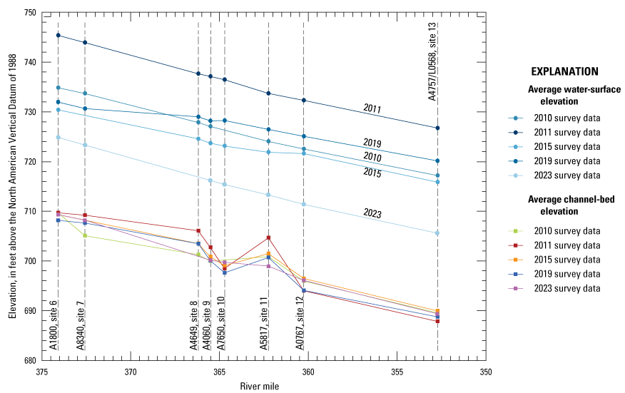 Longitudinal profiles for water-surface and channel-bed elevations for Missouri River
bridges in the Kansas City area for various surveys.